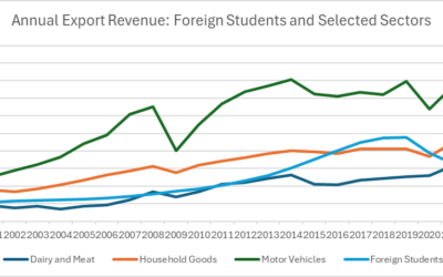 Foreign Students Aren’t Just a Large Source of Export Revenue, They Were a Rapidly Growing One