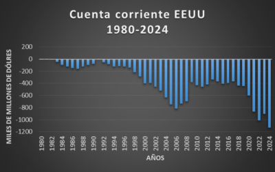Dólar, déficits y crisis