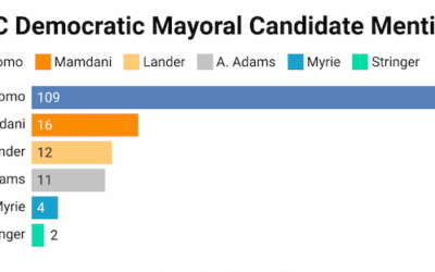 Cuckoo for Cuomo: Ex-Governor’s name dominated coverage of NYC Mayoral race