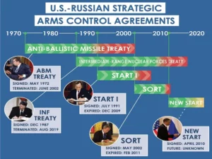 The Future Of Strategic Arms Control Is Dim Due To The Ukrainian Conflict & The Golden Dome