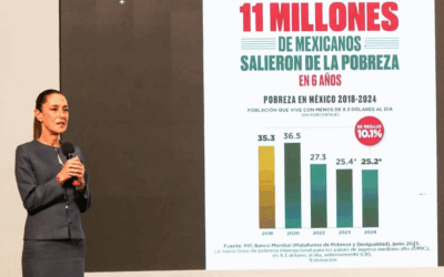 11 millones de mexicanos salieron de la pobreza en el gobierno de AMLO