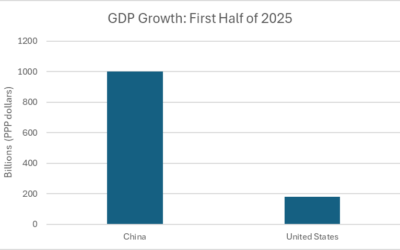 In Trump’s Competition with China, China is Winning