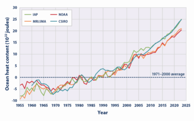 Massive Ocean Regime Shift, Alarming