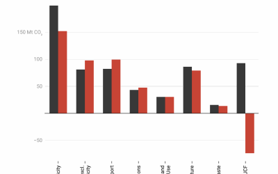 We need real emission cuts not more dodgy climate targets