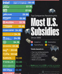 Let’s Shift Federal Subsidies to Loans After 1 Year, Starting With Oil/Gas Industry?